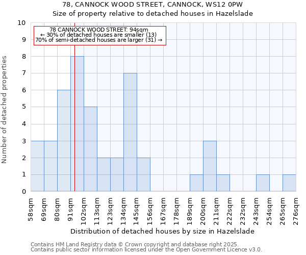 78, CANNOCK WOOD STREET, CANNOCK, WS12 0PW: Size of property relative to detached houses in Hazelslade