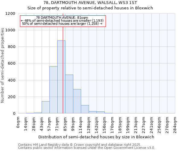 78, DARTMOUTH AVENUE, WALSALL, WS3 1ST: Size of property relative to detached houses in Bloxwich