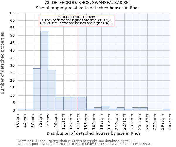 78, DELFFORDD, RHOS, SWANSEA, SA8 3EL: Size of property relative to detached houses in Rhos