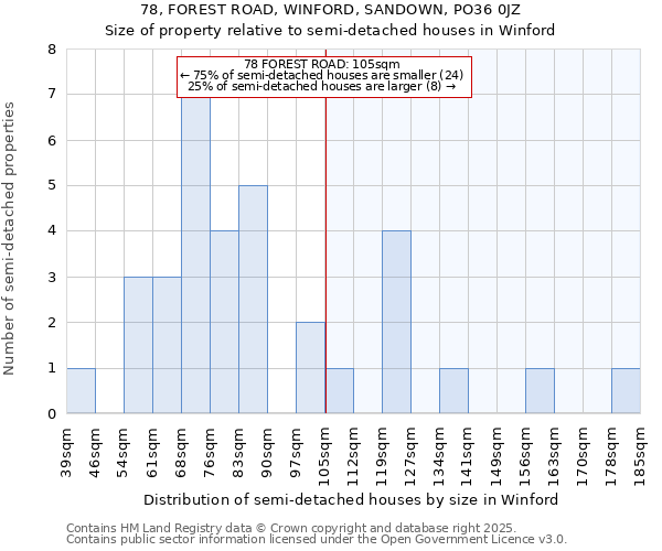 78, FOREST ROAD, WINFORD, SANDOWN, PO36 0JZ: Size of property relative to detached houses in Winford