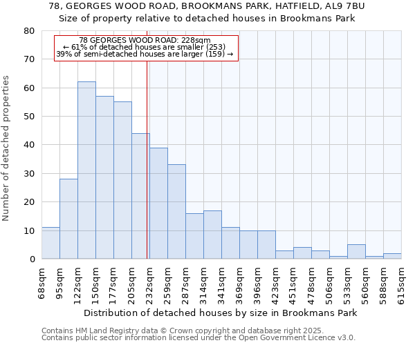 78, GEORGES WOOD ROAD, BROOKMANS PARK, HATFIELD, AL9 7BU: Size of property relative to detached houses in Brookmans Park