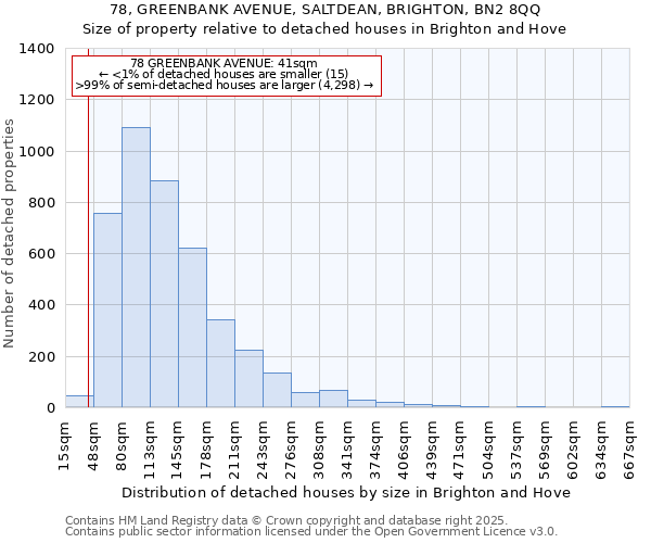 78, GREENBANK AVENUE, SALTDEAN, BRIGHTON, BN2 8QQ: Size of property relative to detached houses in Brighton and Hove