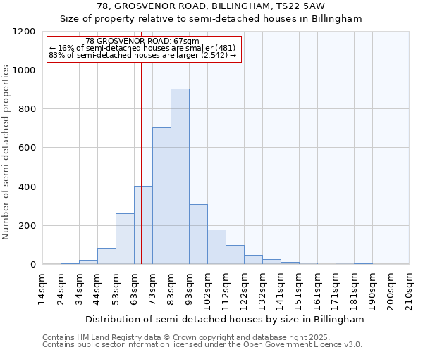 78, GROSVENOR ROAD, BILLINGHAM, TS22 5AW: Size of property relative to detached houses in Billingham