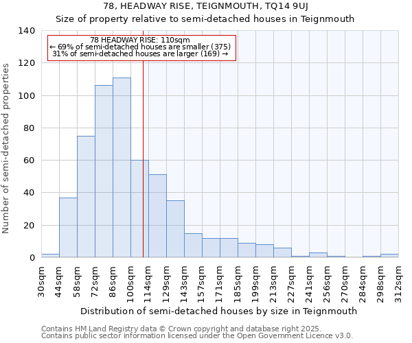 78, HEADWAY RISE, TEIGNMOUTH, TQ14 9UJ: Size of property relative to detached houses in Teignmouth