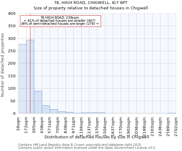 78, HIGH ROAD, CHIGWELL, IG7 6PT: Size of property relative to detached houses in Chigwell