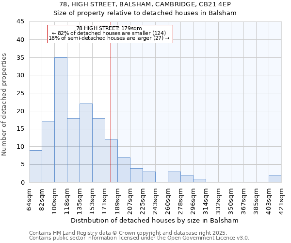 78, HIGH STREET, BALSHAM, CAMBRIDGE, CB21 4EP: Size of property relative to detached houses in Balsham