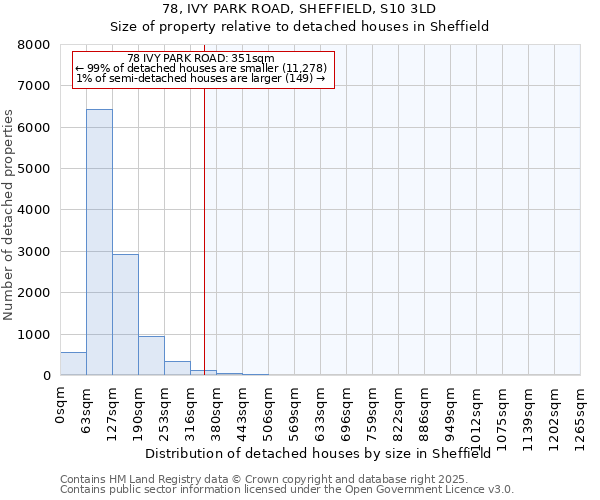 78, IVY PARK ROAD, SHEFFIELD, S10 3LD: Size of property relative to detached houses in Sheffield