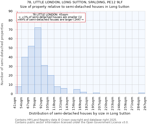 78, LITTLE LONDON, LONG SUTTON, SPALDING, PE12 9LF: Size of property relative to detached houses in Long Sutton