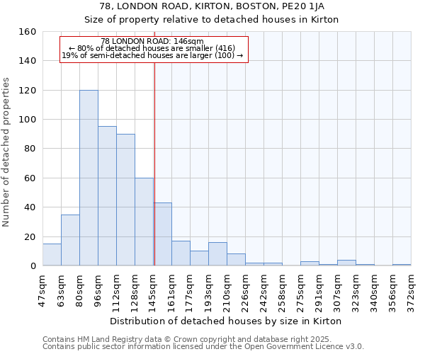 78, LONDON ROAD, KIRTON, BOSTON, PE20 1JA: Size of property relative to detached houses in Kirton