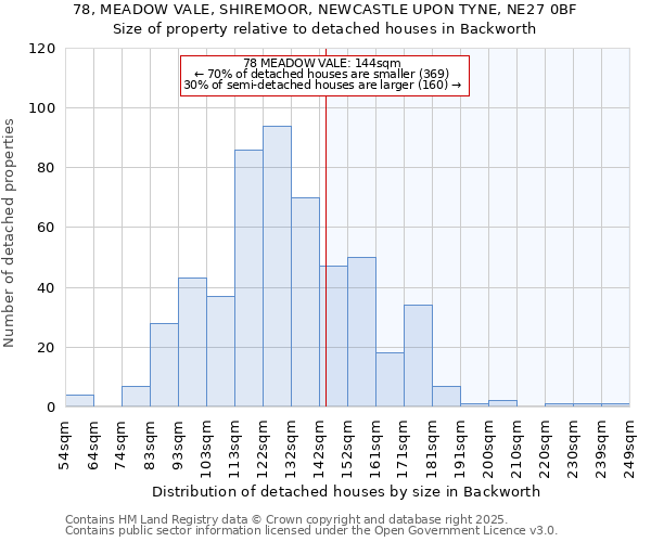 78, MEADOW VALE, SHIREMOOR, NEWCASTLE UPON TYNE, NE27 0BF: Size of property relative to detached houses in Backworth