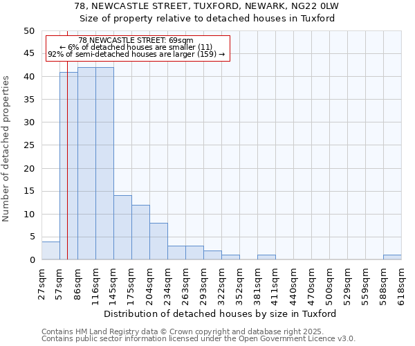 78, NEWCASTLE STREET, TUXFORD, NEWARK, NG22 0LW: Size of property relative to detached houses in Tuxford