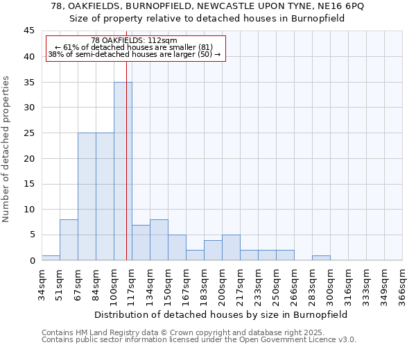 78, OAKFIELDS, BURNOPFIELD, NEWCASTLE UPON TYNE, NE16 6PQ: Size of property relative to detached houses in Burnopfield