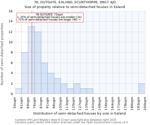 78, OUTGATE, EALAND, SCUNTHORPE, DN17 4JD: Size of property relative to detached houses in Ealand