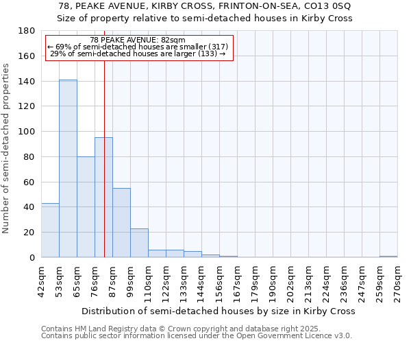 78, PEAKE AVENUE, KIRBY CROSS, FRINTON-ON-SEA, CO13 0SQ: Size of property relative to detached houses in Kirby Cross