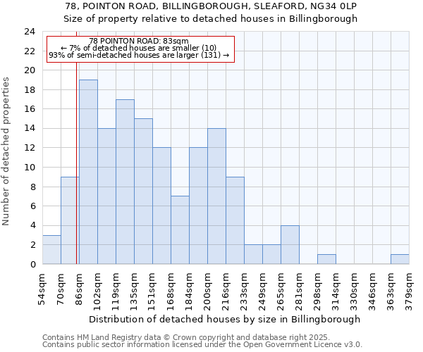 78, POINTON ROAD, BILLINGBOROUGH, SLEAFORD, NG34 0LP: Size of property relative to detached houses in Billingborough