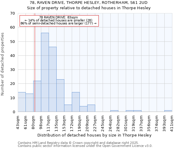 78, RAVEN DRIVE, THORPE HESLEY, ROTHERHAM, S61 2UD: Size of property relative to detached houses in Thorpe Hesley