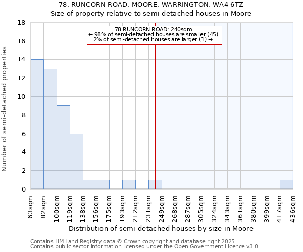 78, RUNCORN ROAD, MOORE, WARRINGTON, WA4 6TZ: Size of property relative to detached houses in Moore