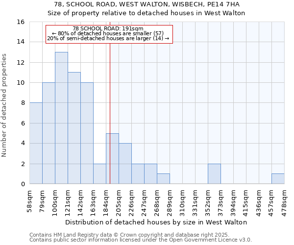 78, SCHOOL ROAD, WEST WALTON, WISBECH, PE14 7HA: Size of property relative to detached houses in West Walton