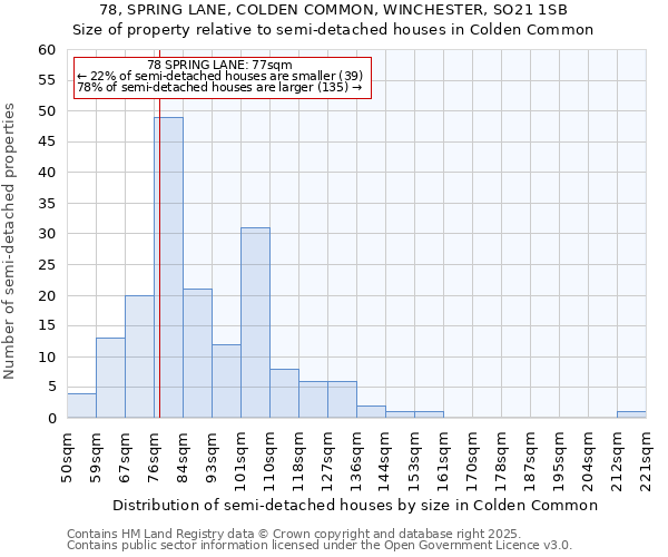 78, SPRING LANE, COLDEN COMMON, WINCHESTER, SO21 1SB: Size of property relative to detached houses in Colden Common