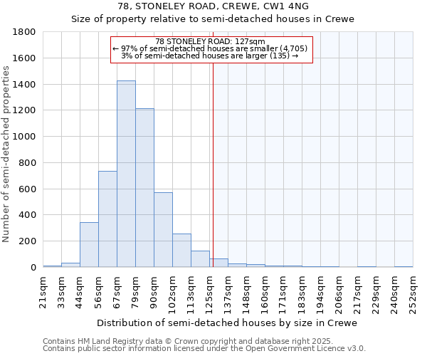 78, STONELEY ROAD, CREWE, CW1 4NG: Size of property relative to detached houses in Crewe