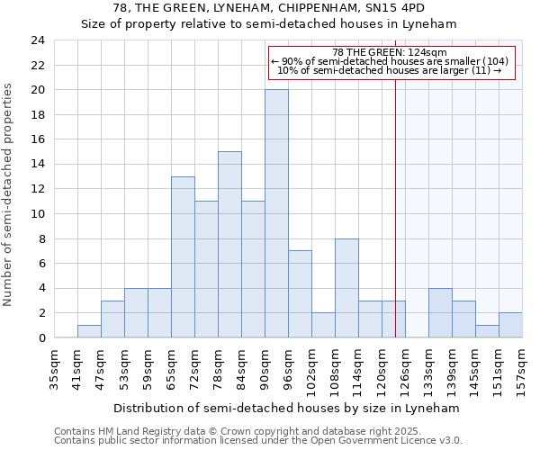 78, THE GREEN, LYNEHAM, CHIPPENHAM, SN15 4PD: Size of property relative to detached houses in Lyneham