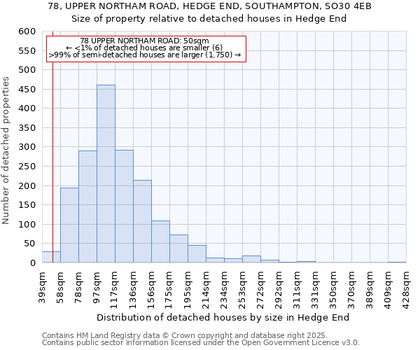 78, UPPER NORTHAM ROAD, HEDGE END, SOUTHAMPTON, SO30 4EB: Size of property relative to detached houses in Hedge End