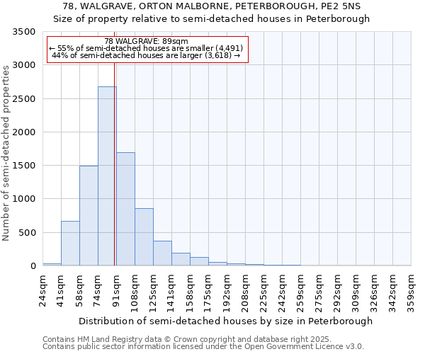 78, WALGRAVE, ORTON MALBORNE, PETERBOROUGH, PE2 5NS: Size of property relative to detached houses in Peterborough