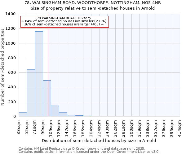 78, WALSINGHAM ROAD, WOODTHORPE, NOTTINGHAM, NG5 4NR: Size of property relative to detached houses in Arnold