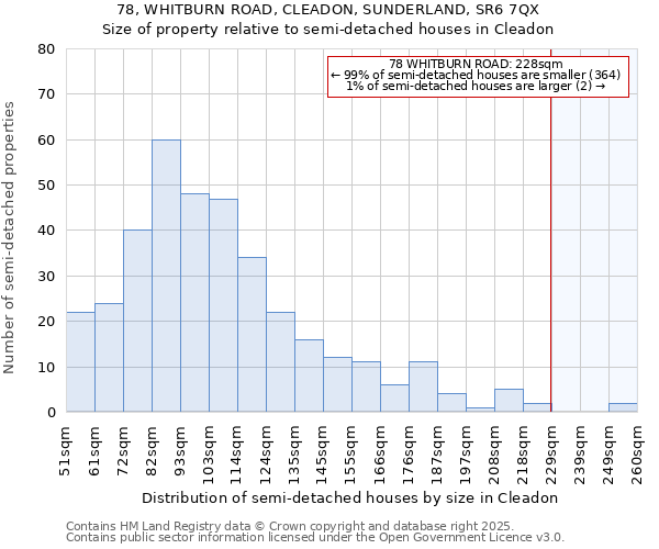 78, WHITBURN ROAD, CLEADON, SUNDERLAND, SR6 7QX: Size of property relative to detached houses in Cleadon