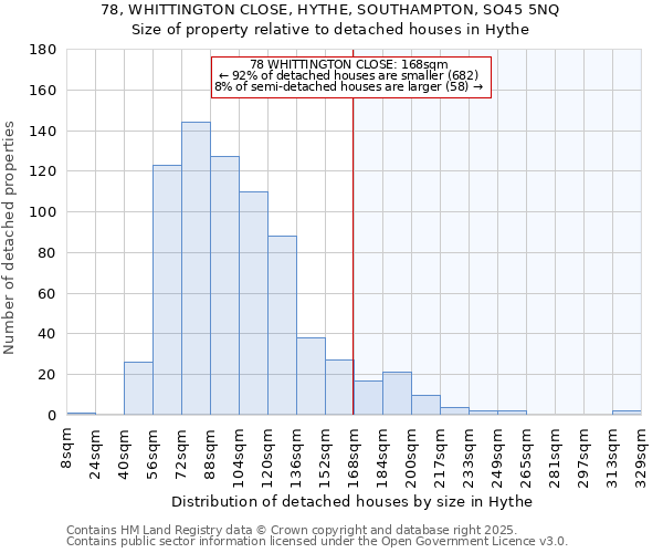 78, WHITTINGTON CLOSE, HYTHE, SOUTHAMPTON, SO45 5NQ: Size of property relative to detached houses in Hythe