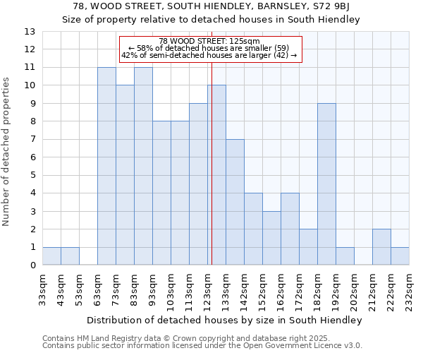 78, WOOD STREET, SOUTH HIENDLEY, BARNSLEY, S72 9BJ: Size of property relative to detached houses in South Hiendley