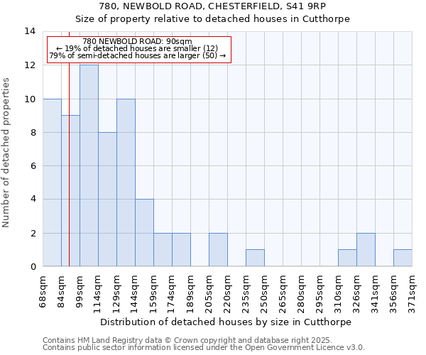 780, NEWBOLD ROAD, CHESTERFIELD, S41 9RP: Size of property relative to detached houses in Cutthorpe