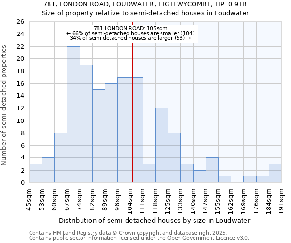 781, LONDON ROAD, LOUDWATER, HIGH WYCOMBE, HP10 9TB: Size of property relative to detached houses in Loudwater