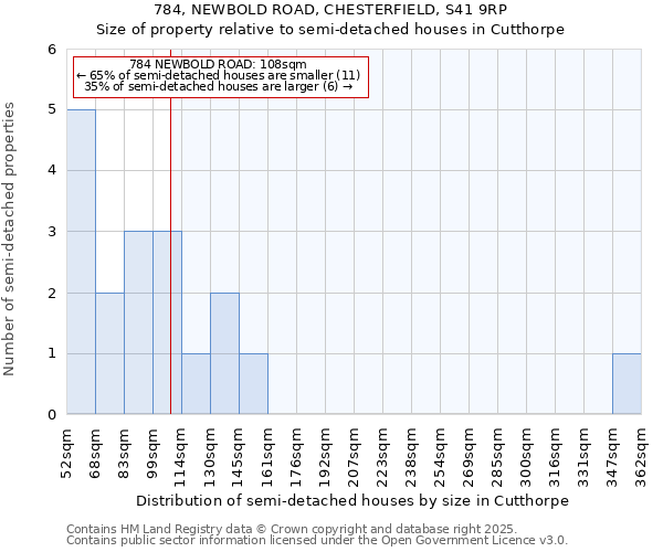 784, NEWBOLD ROAD, CHESTERFIELD, S41 9RP: Size of property relative to detached houses in Cutthorpe