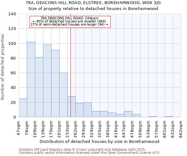 78A, DEACONS HILL ROAD, ELSTREE, BOREHAMWOOD, WD6 3JG: Size of property relative to detached houses in Borehamwood