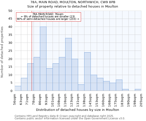 78A, MAIN ROAD, MOULTON, NORTHWICH, CW9 8PB: Size of property relative to detached houses in Moulton