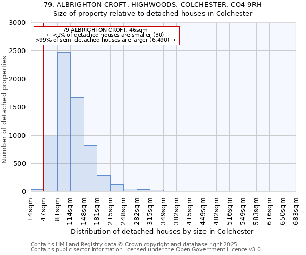 79, ALBRIGHTON CROFT, HIGHWOODS, COLCHESTER, CO4 9RH: Size of property relative to detached houses in Colchester