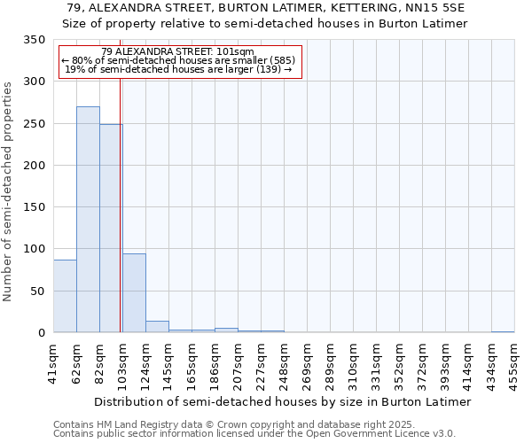 79, ALEXANDRA STREET, BURTON LATIMER, KETTERING, NN15 5SE: Size of property relative to detached houses in Burton Latimer