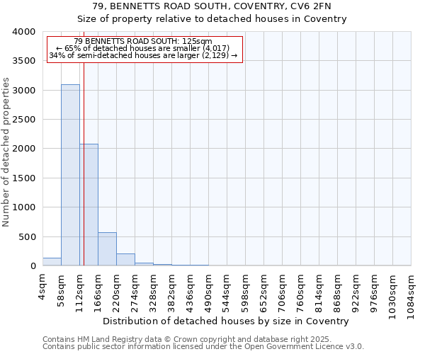 79, BENNETTS ROAD SOUTH, COVENTRY, CV6 2FN: Size of property relative to detached houses in Coventry