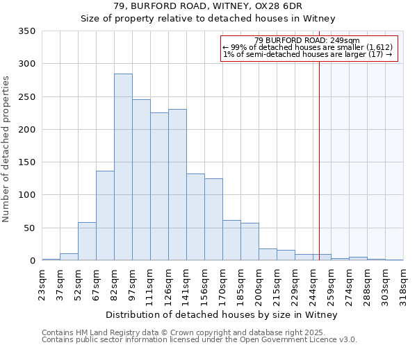 79, BURFORD ROAD, WITNEY, OX28 6DR: Size of property relative to detached houses in Witney