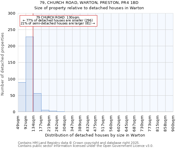 79, CHURCH ROAD, WARTON, PRESTON, PR4 1BD: Size of property relative to detached houses in Warton