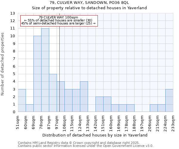 79, CULVER WAY, SANDOWN, PO36 8QL: Size of property relative to detached houses in Yaverland