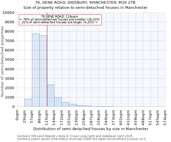 79, DENE ROAD, DIDSBURY, MANCHESTER, M20 2TB: Size of property relative to detached houses in Manchester