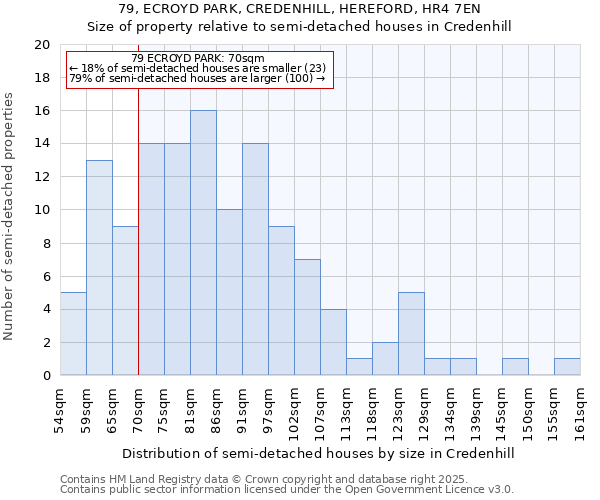 79, ECROYD PARK, CREDENHILL, HEREFORD, HR4 7EN: Size of property relative to detached houses in Credenhill