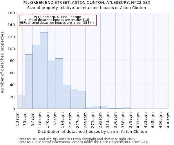 79, GREEN END STREET, ASTON CLINTON, AYLESBURY, HP22 5EX: Size of property relative to detached houses in Aston Clinton