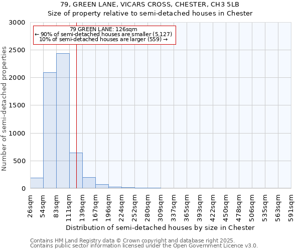 79, GREEN LANE, VICARS CROSS, CHESTER, CH3 5LB: Size of property relative to detached houses in Chester