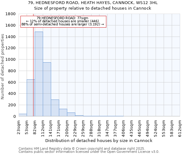 79, HEDNESFORD ROAD, HEATH HAYES, CANNOCK, WS12 3HL: Size of property relative to detached houses in Cannock