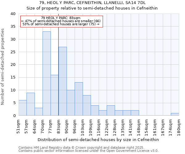 79, HEOL Y PARC, CEFNEITHIN, LLANELLI, SA14 7DL: Size of property relative to detached houses in Cefneithin