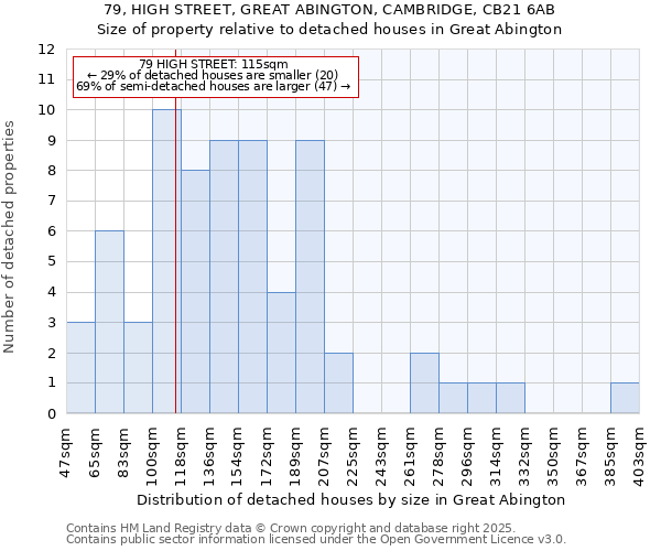 79, HIGH STREET, GREAT ABINGTON, CAMBRIDGE, CB21 6AB: Size of property relative to detached houses in Great Abington