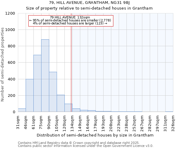 79, HILL AVENUE, GRANTHAM, NG31 9BJ: Size of property relative to detached houses in Grantham